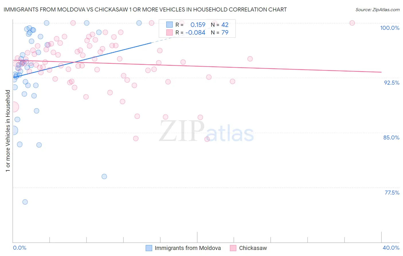 Immigrants from Moldova vs Chickasaw 1 or more Vehicles in Household