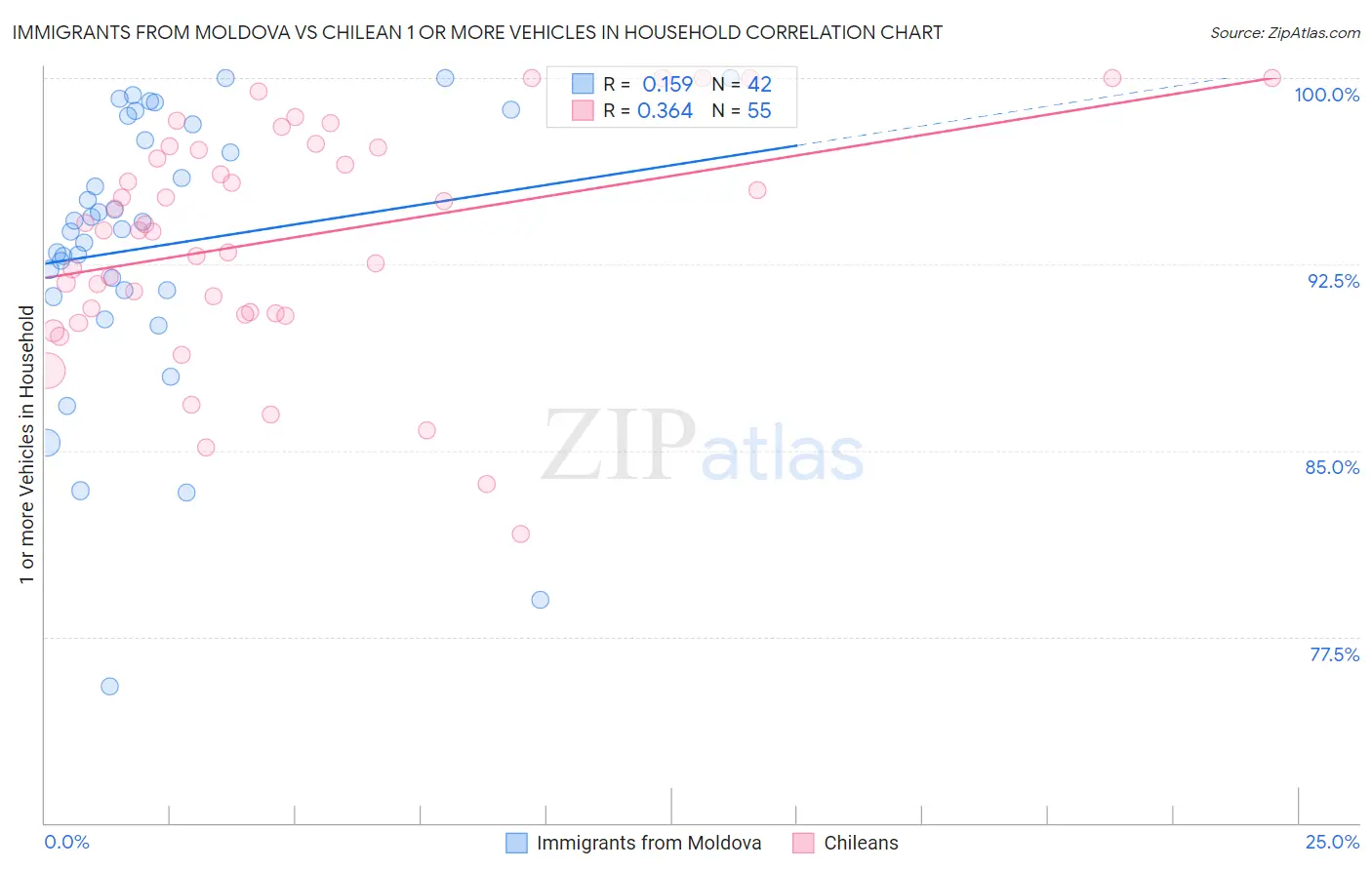 Immigrants from Moldova vs Chilean 1 or more Vehicles in Household