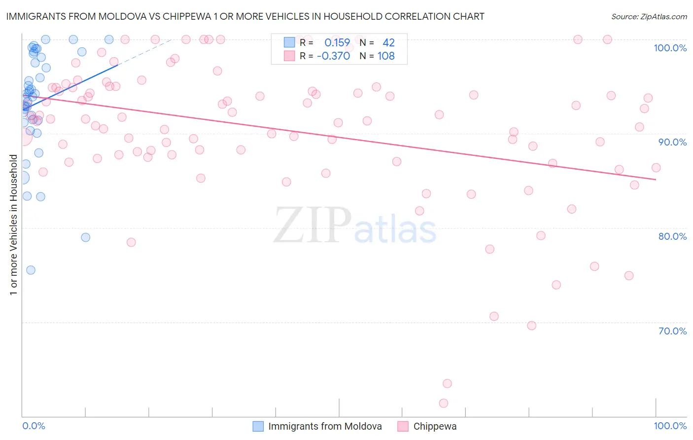 Immigrants from Moldova vs Chippewa 1 or more Vehicles in Household