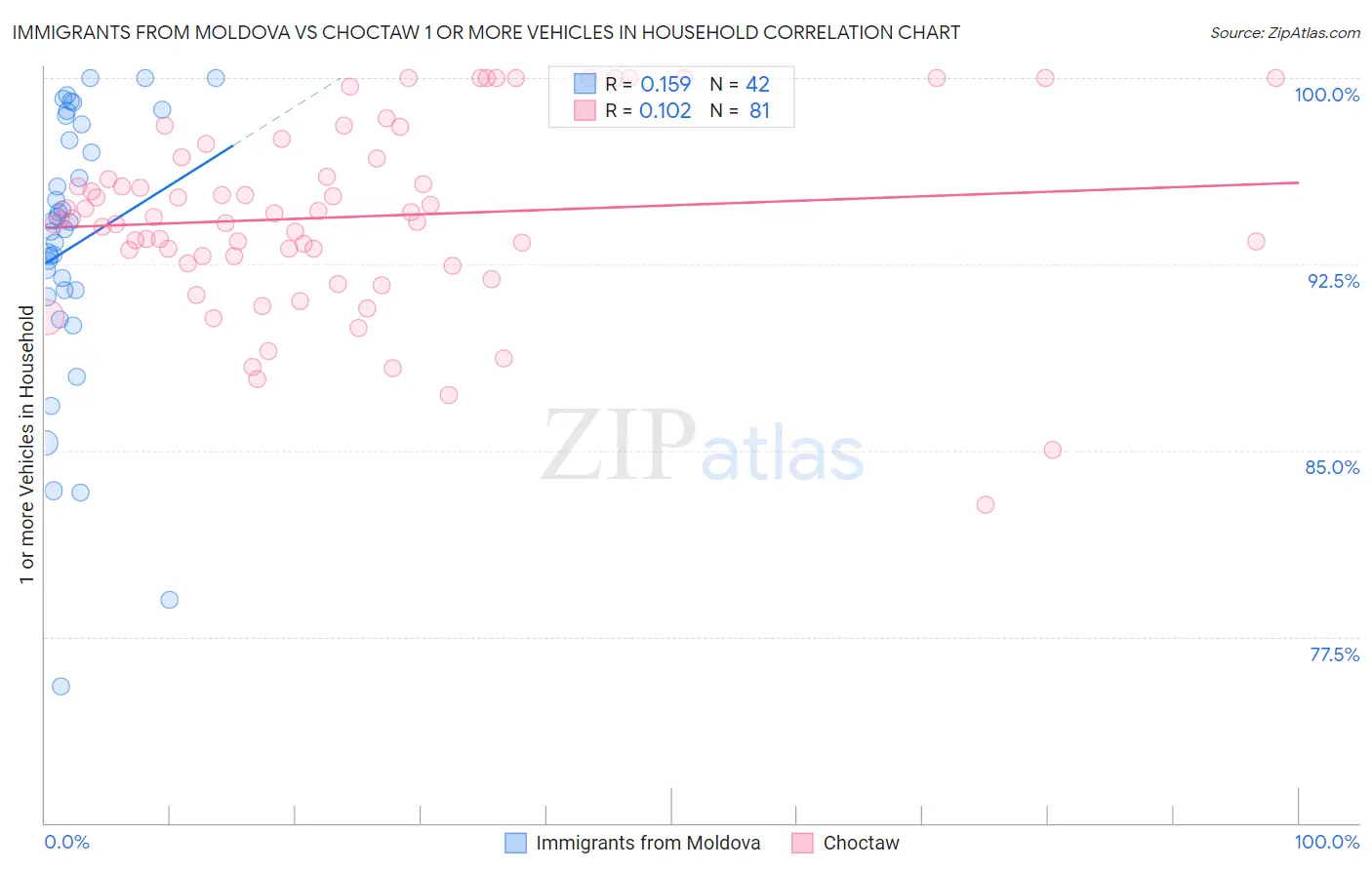 Immigrants from Moldova vs Choctaw 1 or more Vehicles in Household