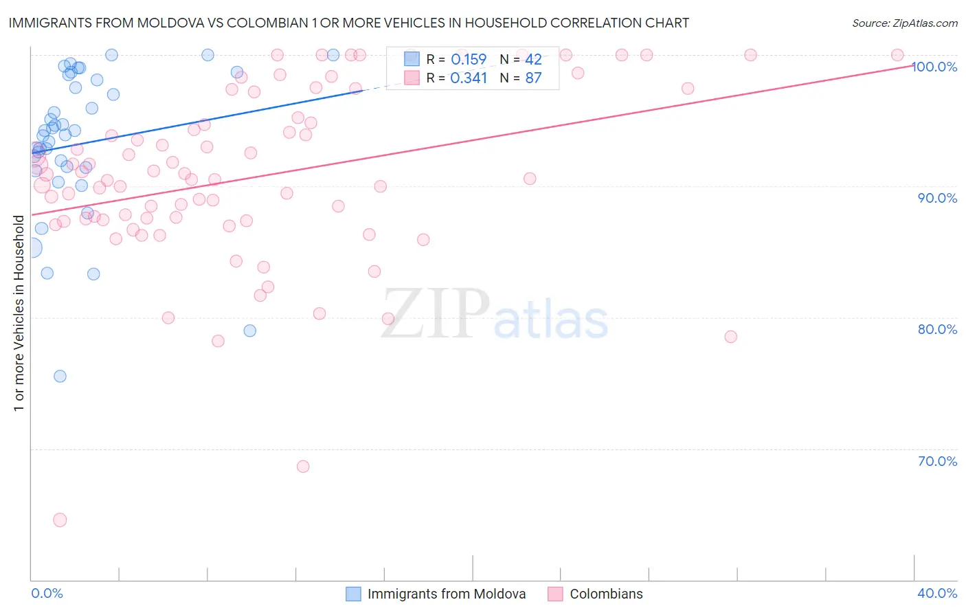 Immigrants from Moldova vs Colombian 1 or more Vehicles in Household