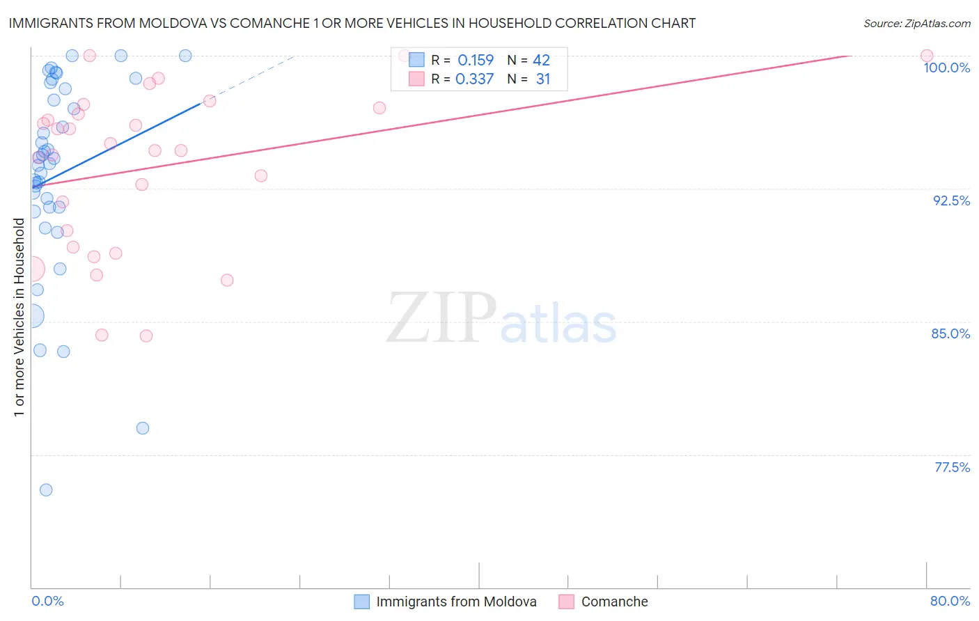 Immigrants from Moldova vs Comanche 1 or more Vehicles in Household