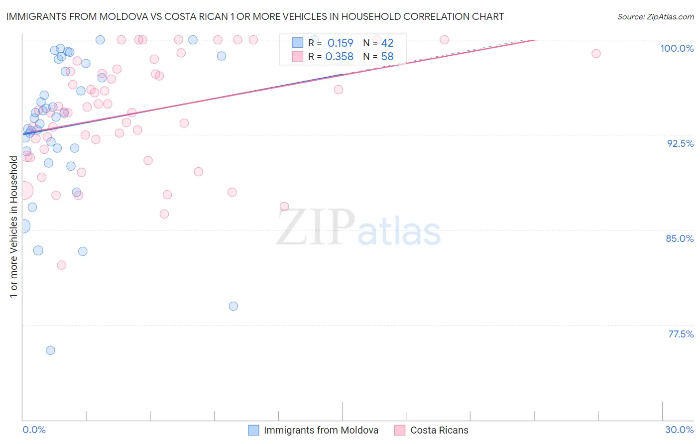 Immigrants from Moldova vs Costa Rican 1 or more Vehicles in Household