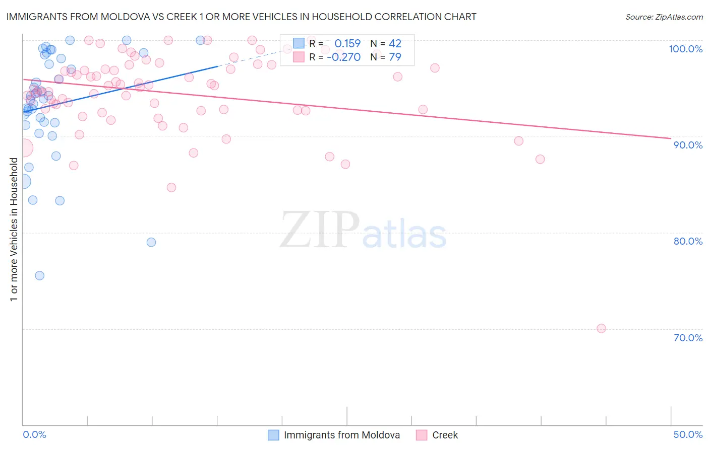 Immigrants from Moldova vs Creek 1 or more Vehicles in Household
