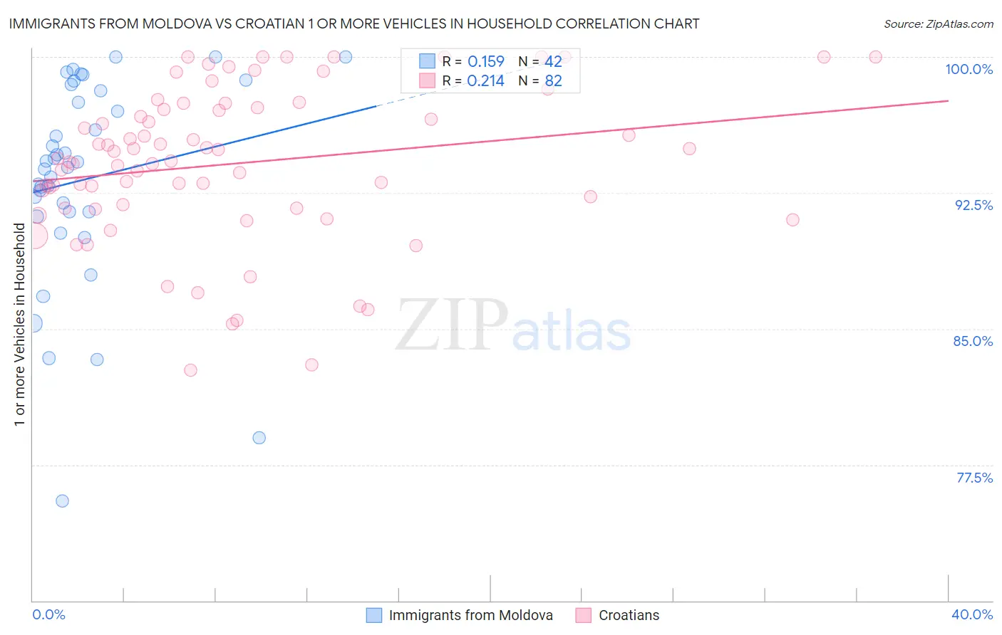 Immigrants from Moldova vs Croatian 1 or more Vehicles in Household