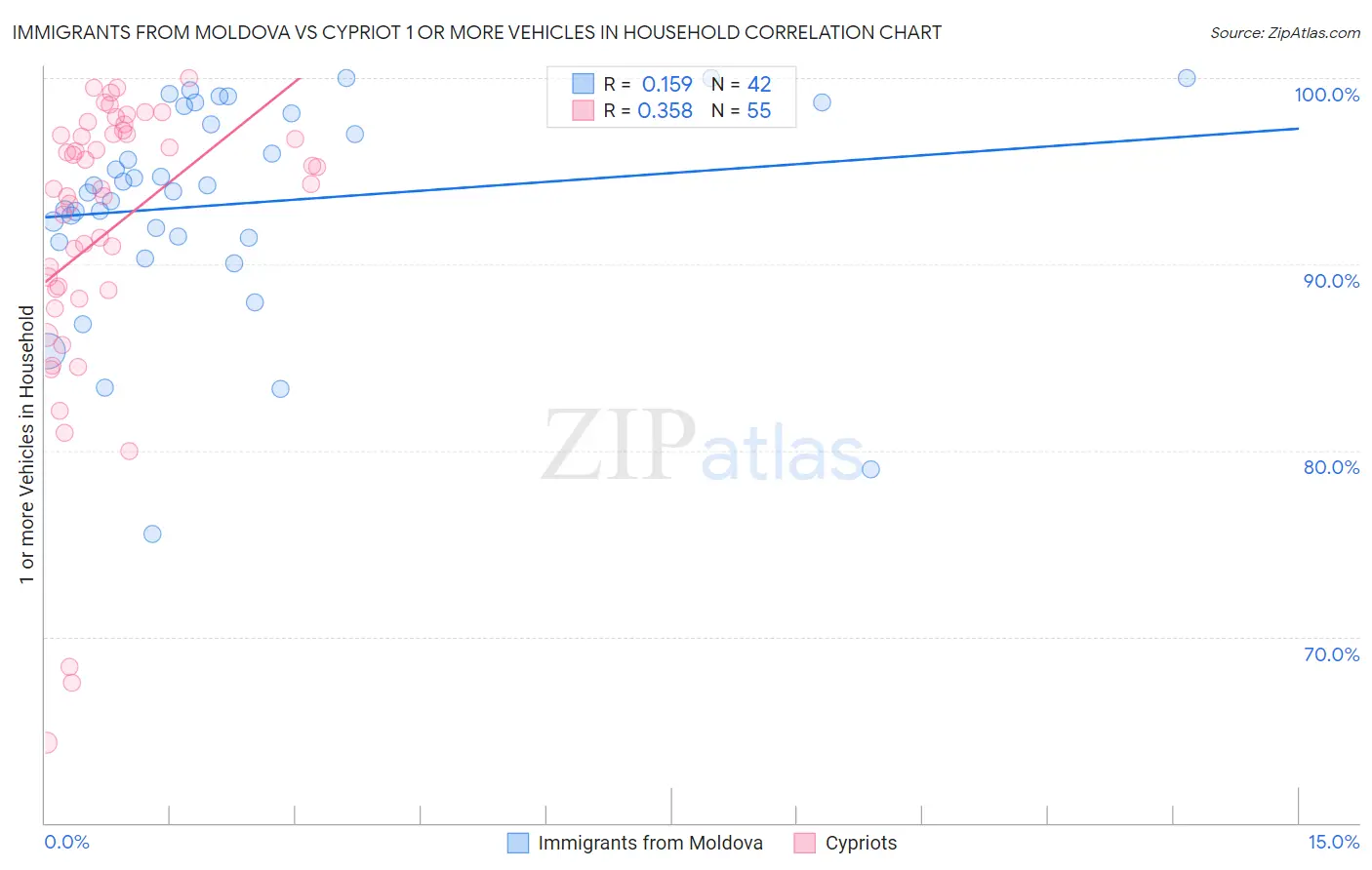 Immigrants from Moldova vs Cypriot 1 or more Vehicles in Household