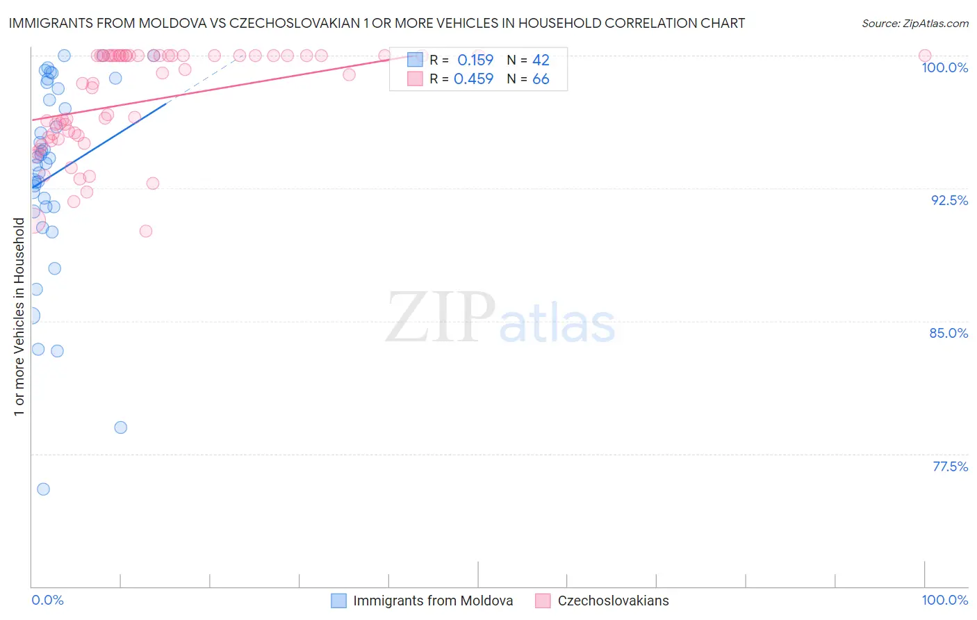 Immigrants from Moldova vs Czechoslovakian 1 or more Vehicles in Household