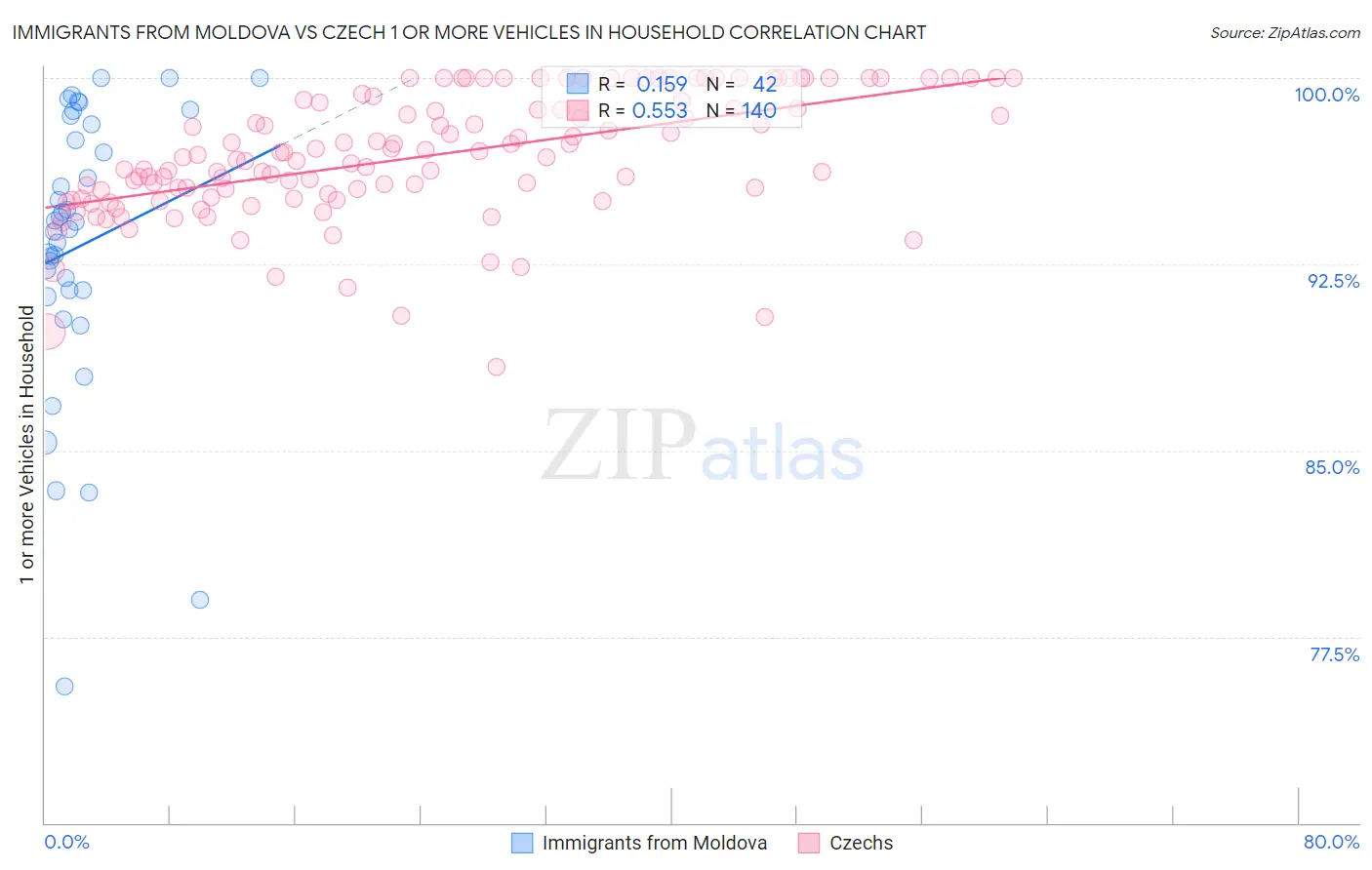 Immigrants from Moldova vs Czech 1 or more Vehicles in Household
