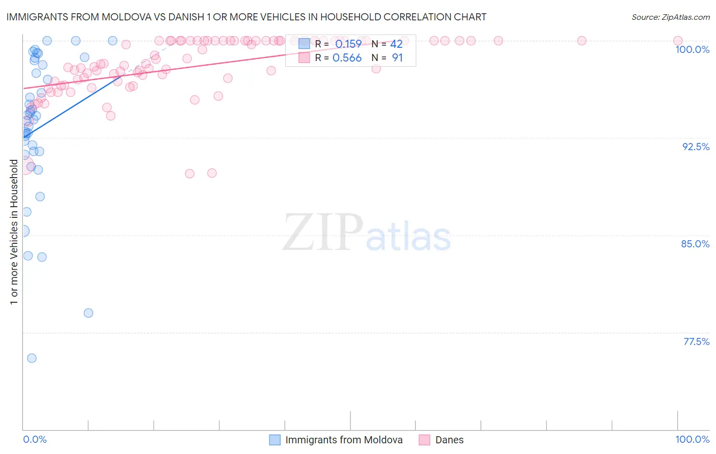 Immigrants from Moldova vs Danish 1 or more Vehicles in Household