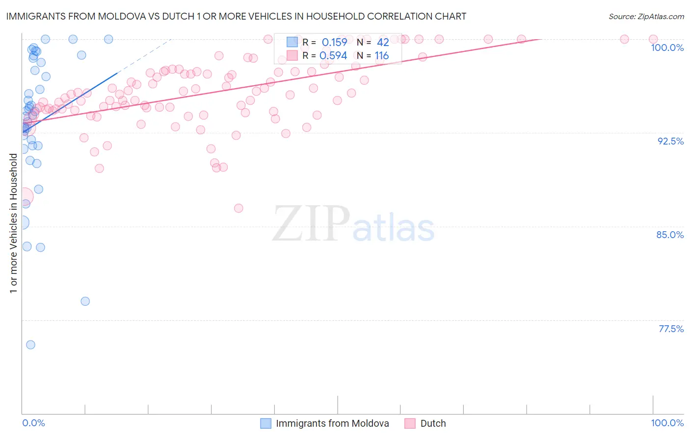 Immigrants from Moldova vs Dutch 1 or more Vehicles in Household