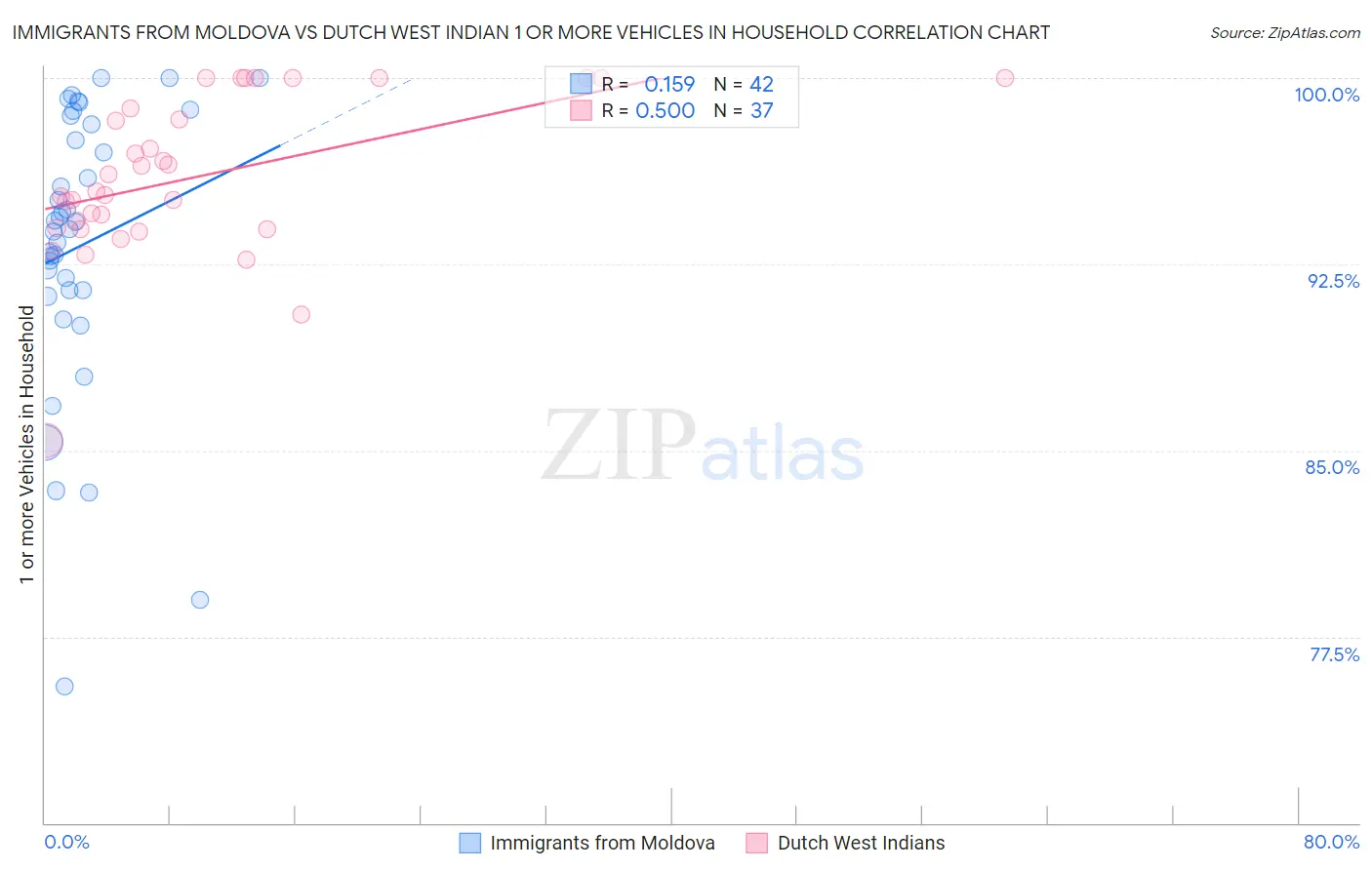 Immigrants from Moldova vs Dutch West Indian 1 or more Vehicles in Household