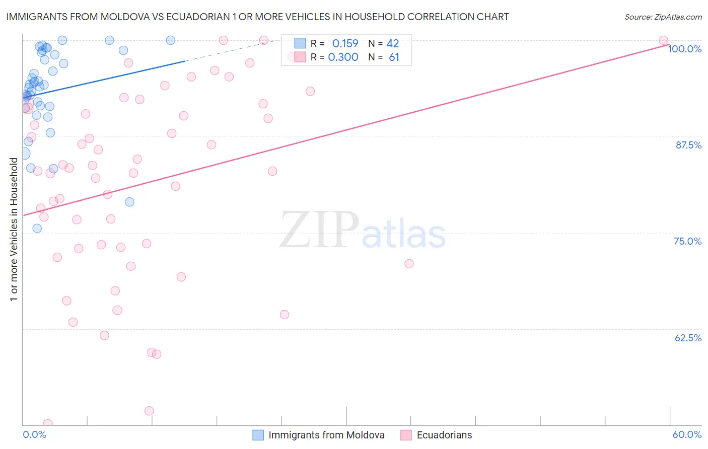 Immigrants from Moldova vs Ecuadorian 1 or more Vehicles in Household