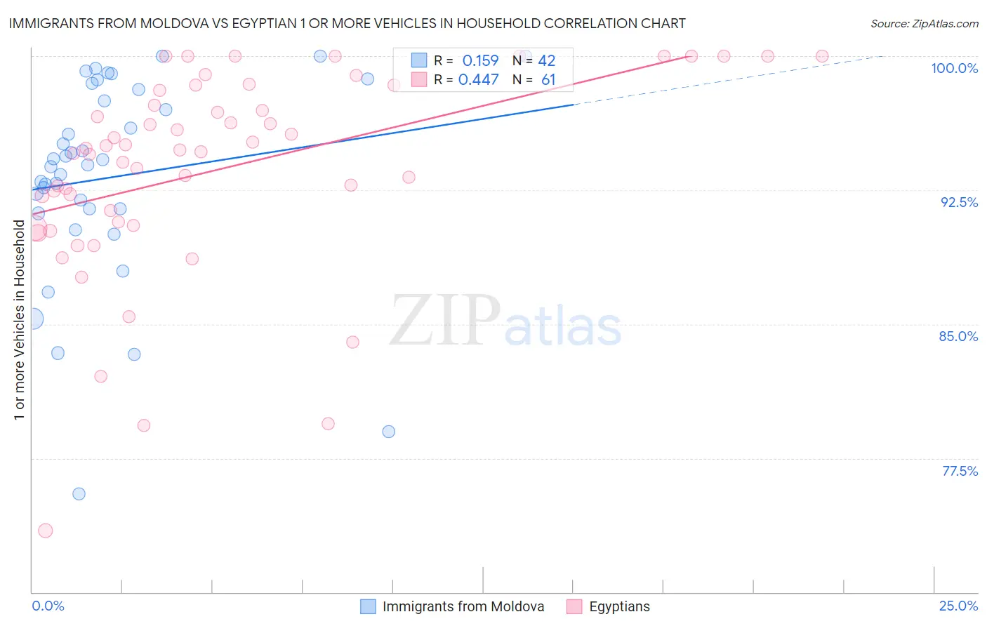 Immigrants from Moldova vs Egyptian 1 or more Vehicles in Household