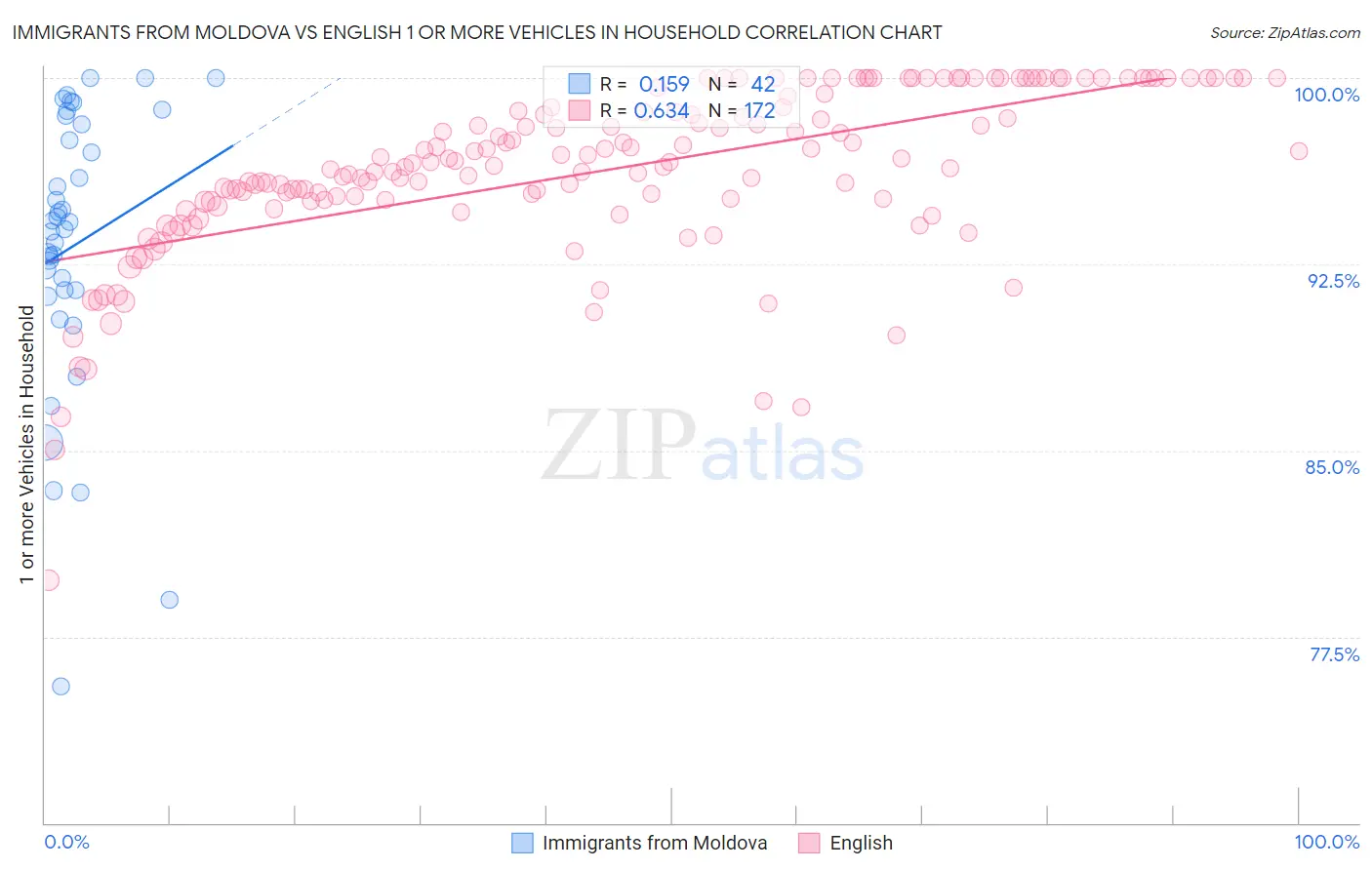 Immigrants from Moldova vs English 1 or more Vehicles in Household