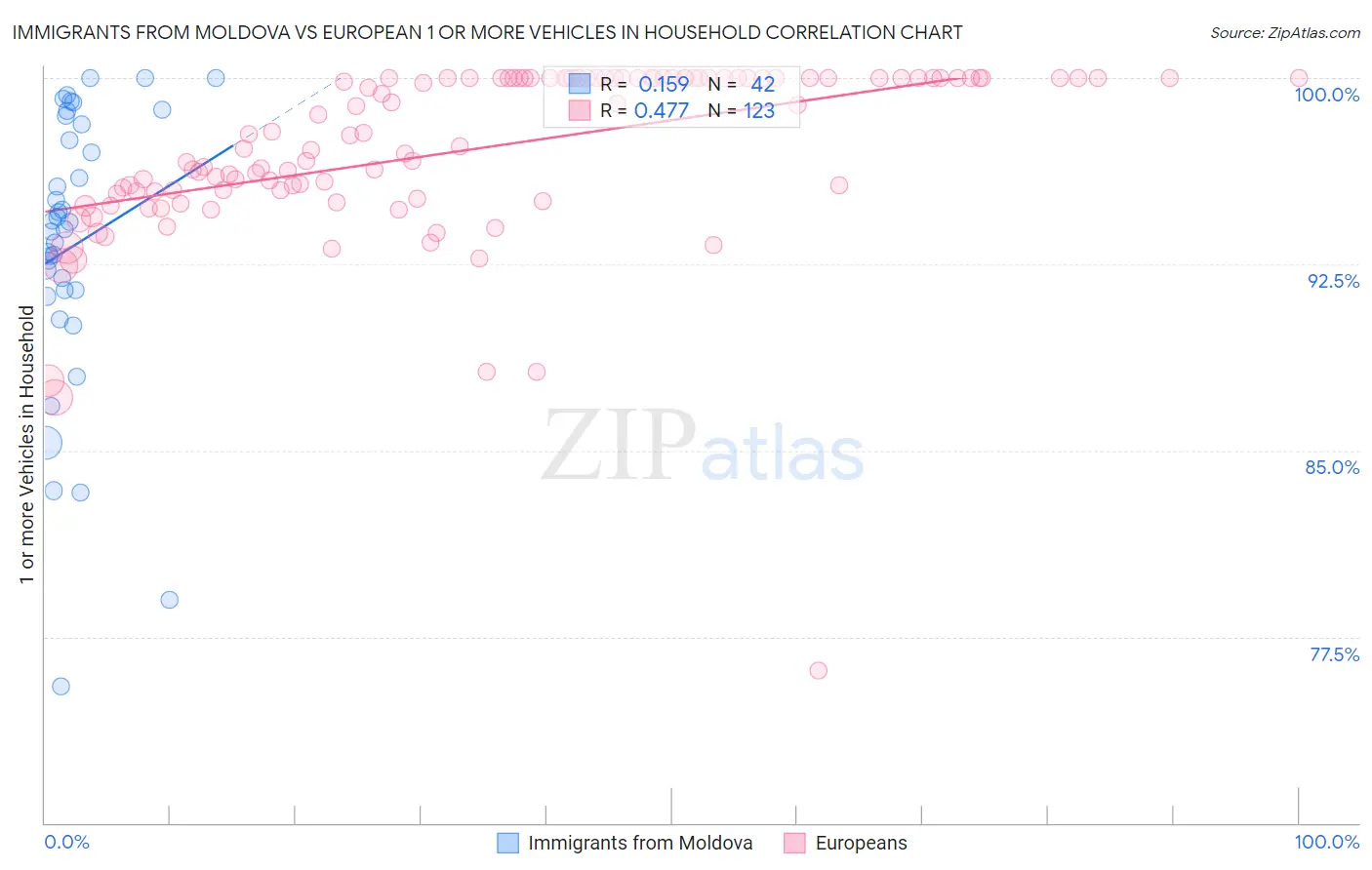 Immigrants from Moldova vs European 1 or more Vehicles in Household