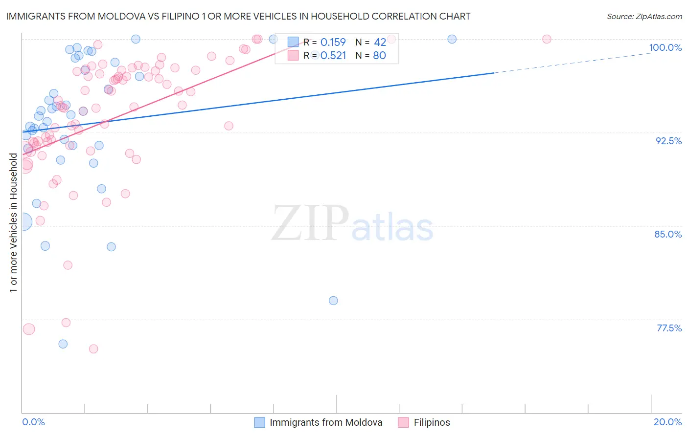 Immigrants from Moldova vs Filipino 1 or more Vehicles in Household