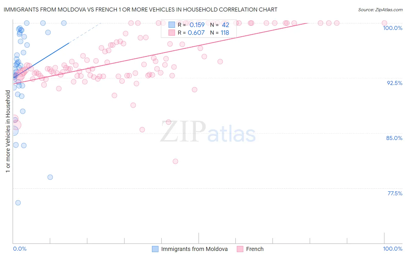 Immigrants from Moldova vs French 1 or more Vehicles in Household