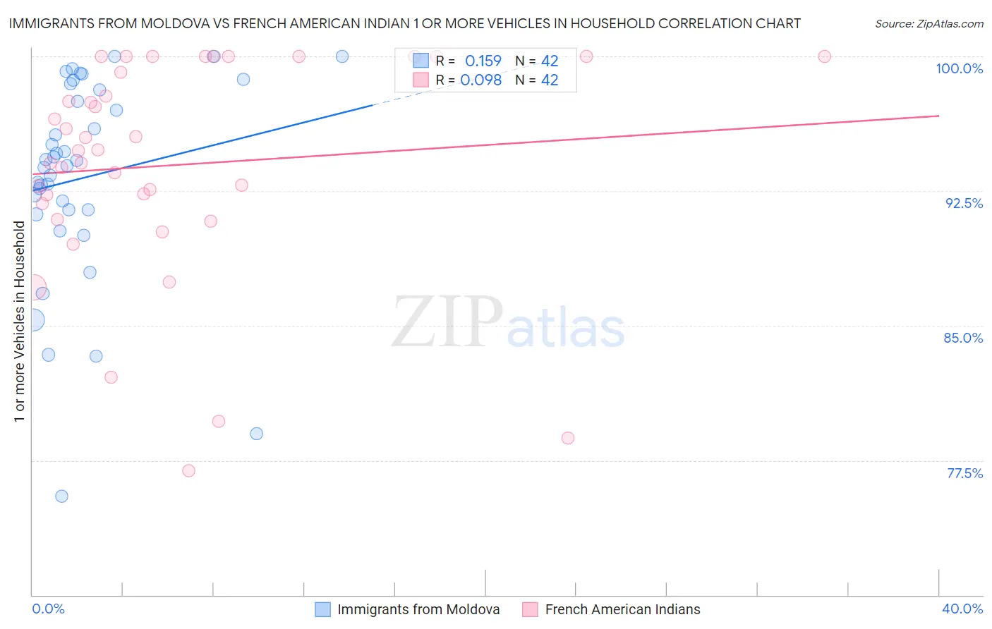 Immigrants from Moldova vs French American Indian 1 or more Vehicles in Household