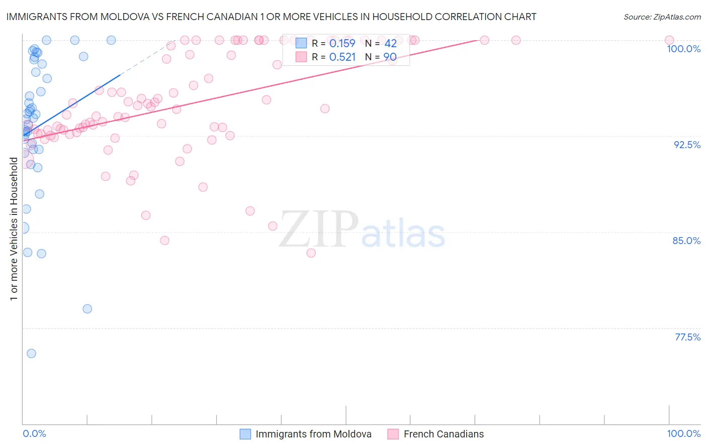 Immigrants from Moldova vs French Canadian 1 or more Vehicles in Household