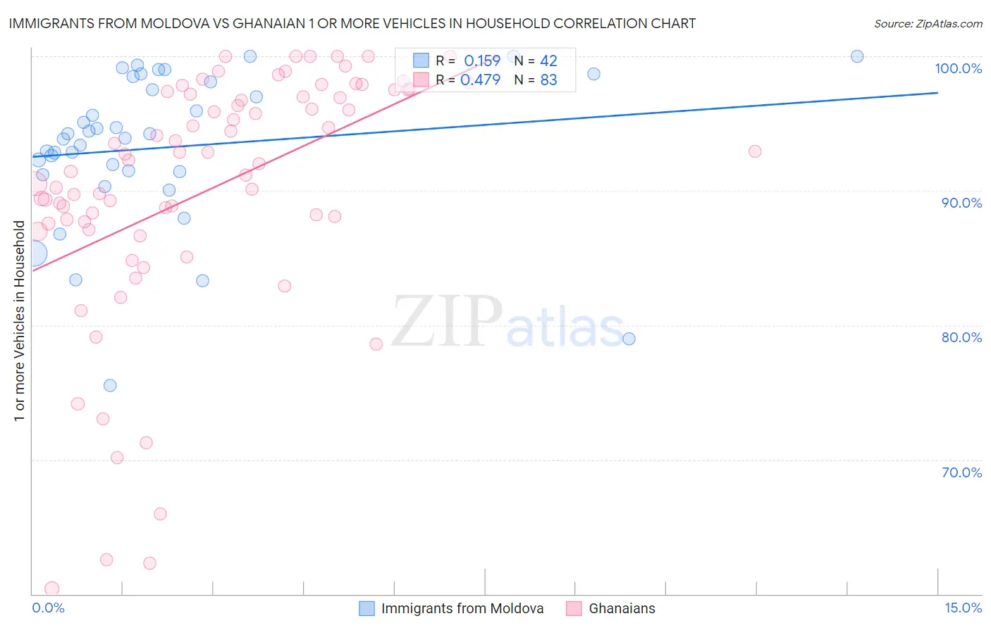 Immigrants from Moldova vs Ghanaian 1 or more Vehicles in Household