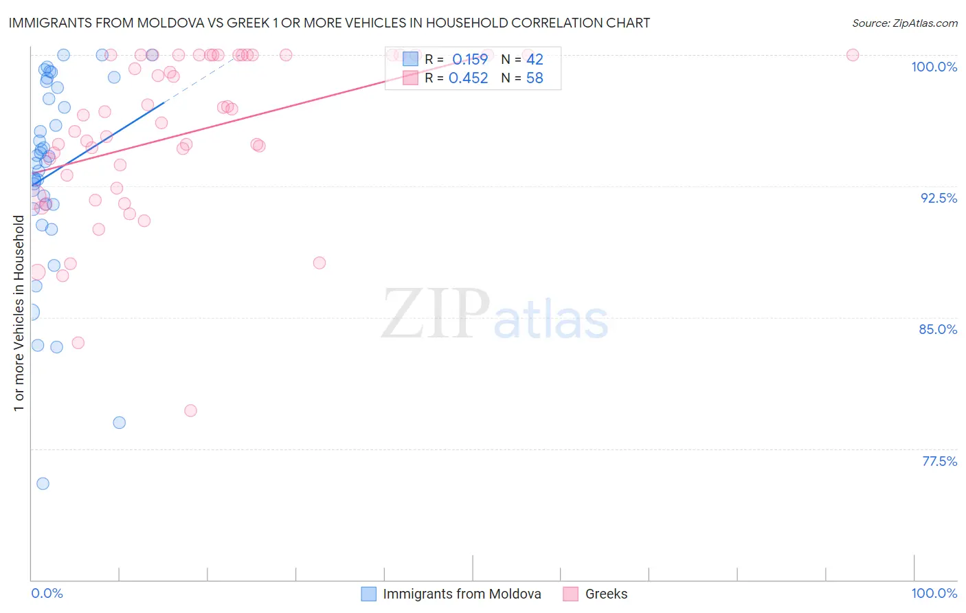 Immigrants from Moldova vs Greek 1 or more Vehicles in Household