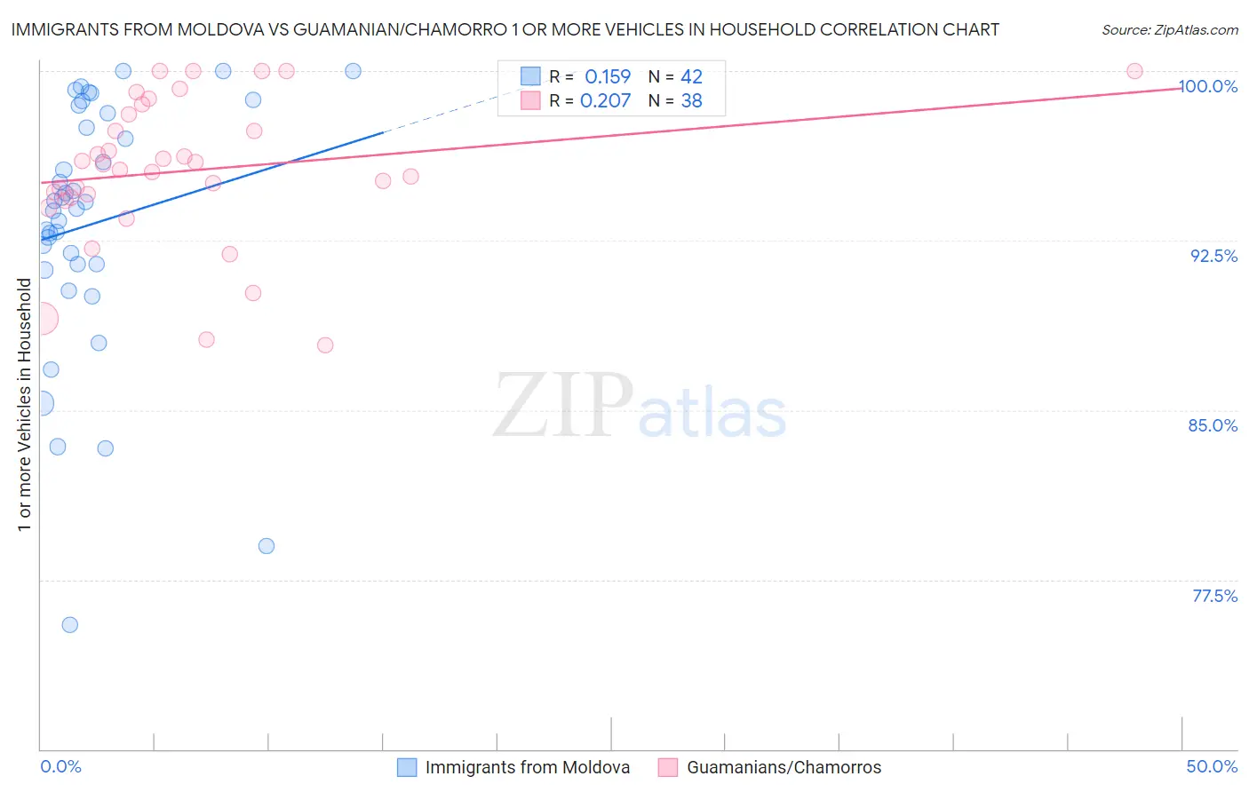 Immigrants from Moldova vs Guamanian/Chamorro 1 or more Vehicles in Household