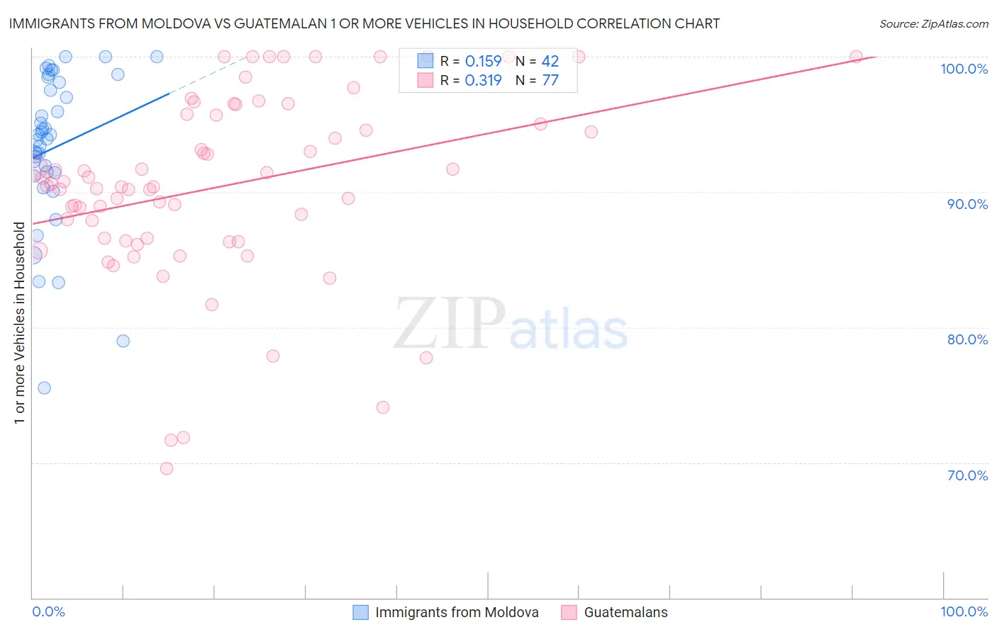 Immigrants from Moldova vs Guatemalan 1 or more Vehicles in Household