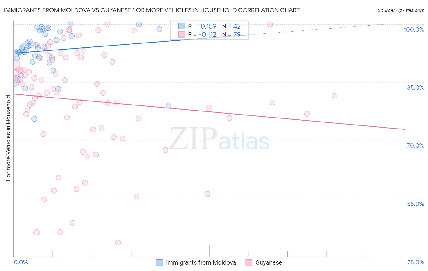 Immigrants from Moldova vs Guyanese 1 or more Vehicles in Household