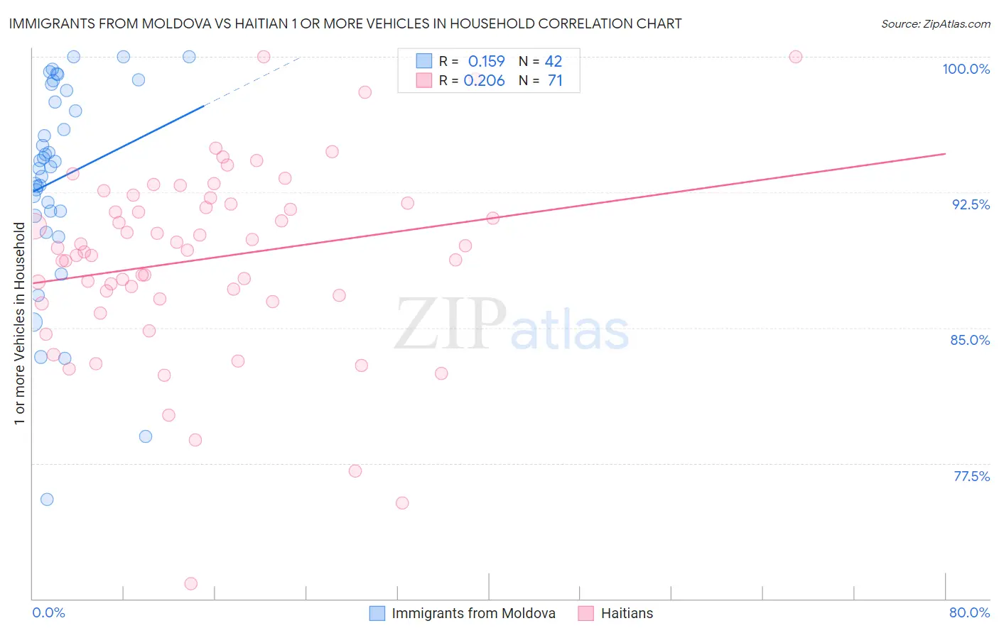 Immigrants from Moldova vs Haitian 1 or more Vehicles in Household