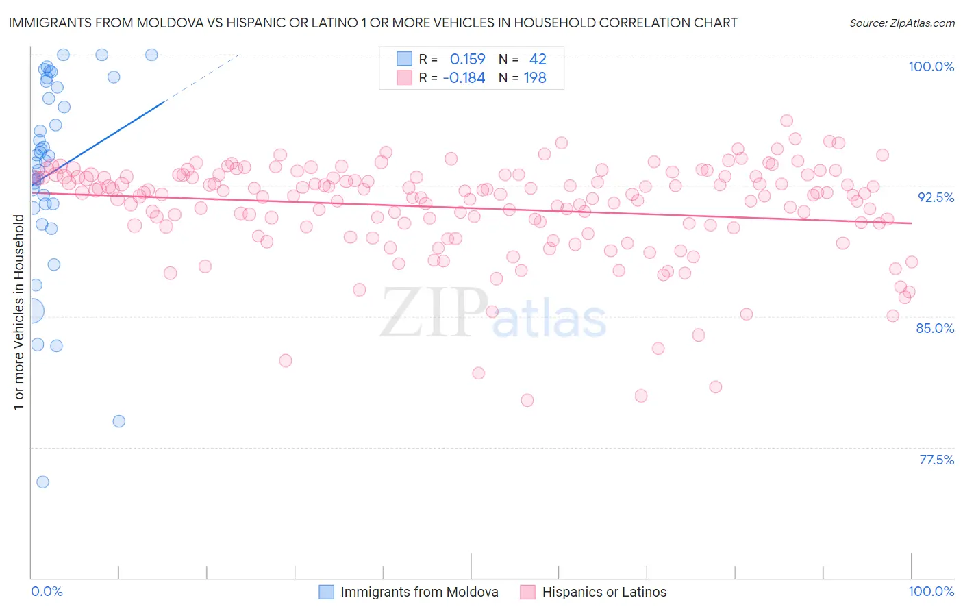 Immigrants from Moldova vs Hispanic or Latino 1 or more Vehicles in Household