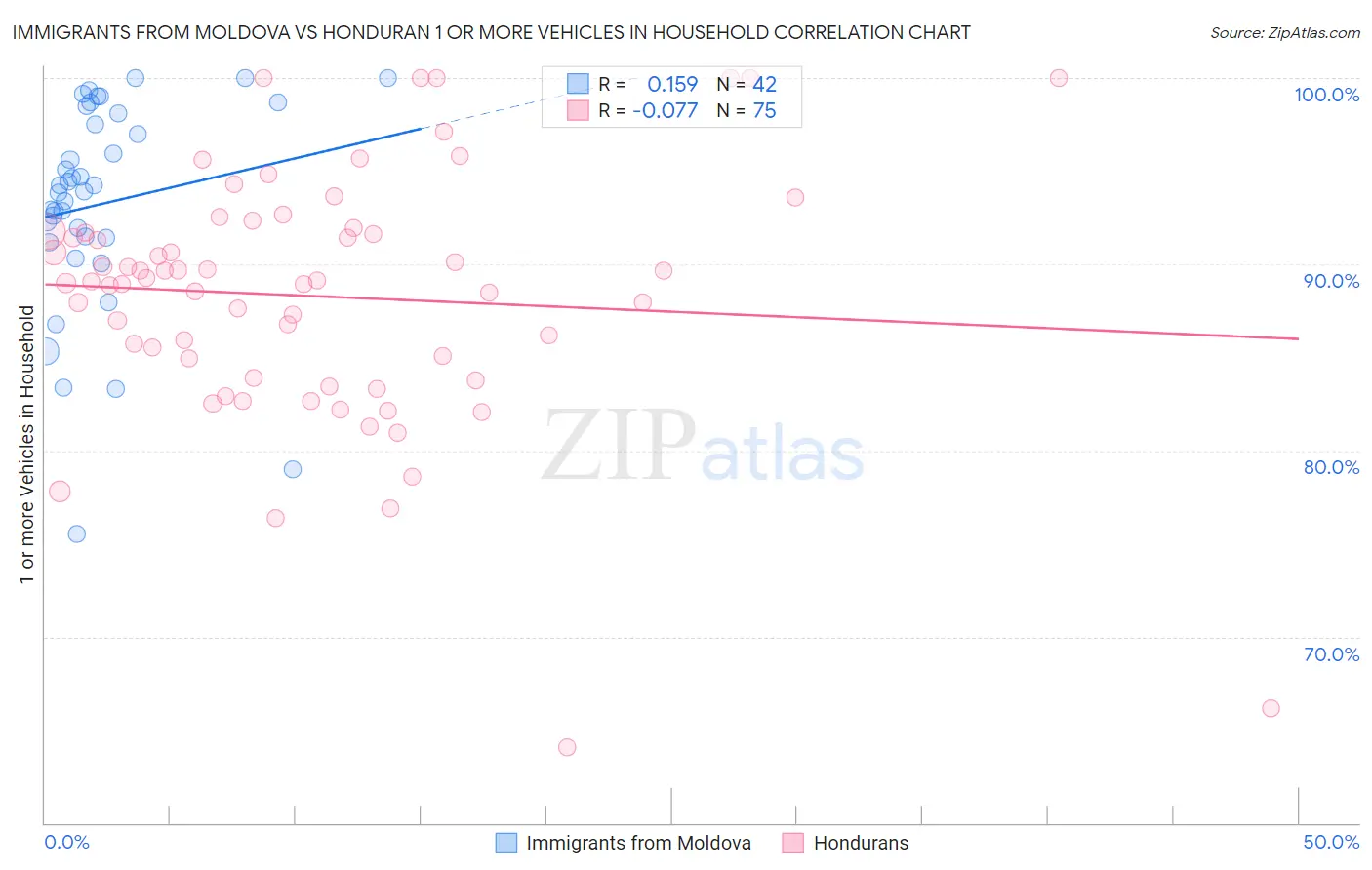 Immigrants from Moldova vs Honduran 1 or more Vehicles in Household