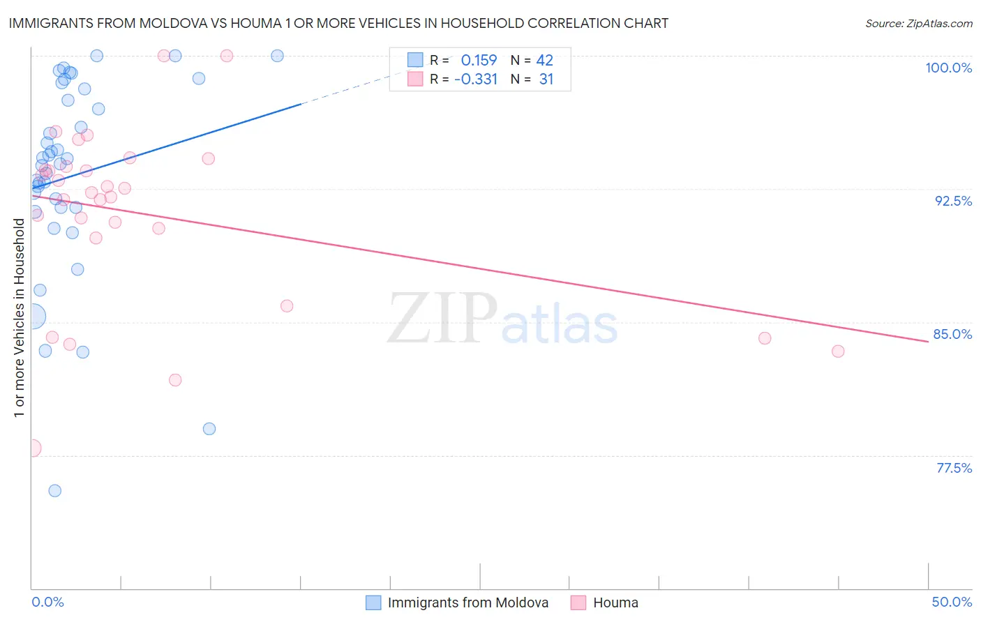 Immigrants from Moldova vs Houma 1 or more Vehicles in Household