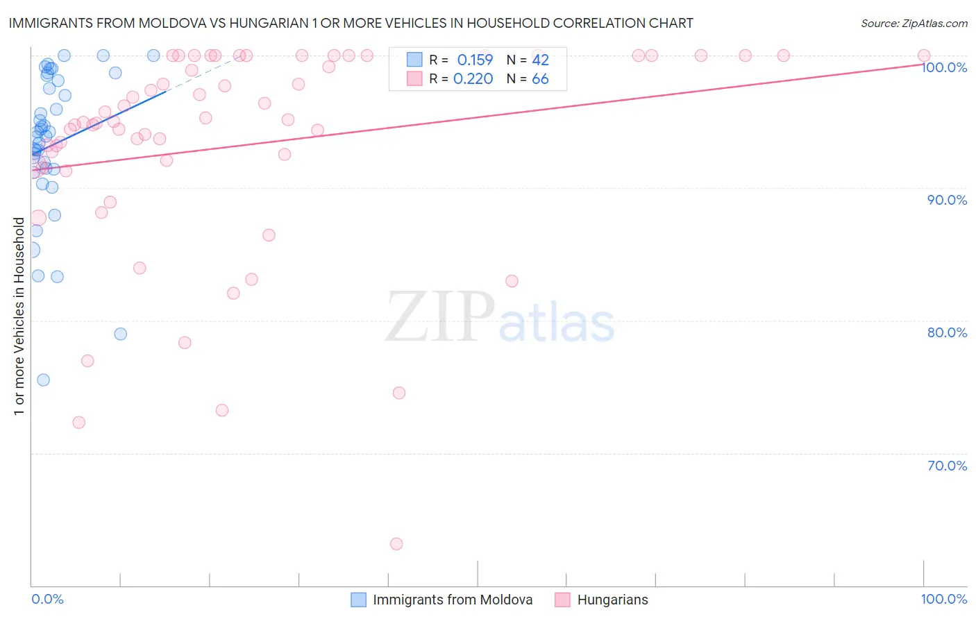 Immigrants from Moldova vs Hungarian 1 or more Vehicles in Household
