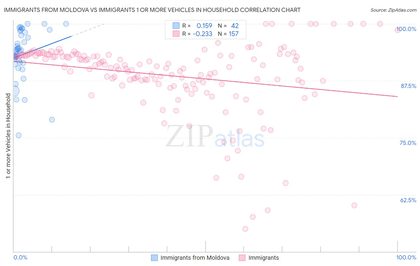 Immigrants from Moldova vs Immigrants 1 or more Vehicles in Household