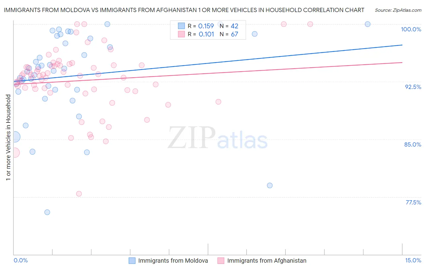 Immigrants from Moldova vs Immigrants from Afghanistan 1 or more Vehicles in Household