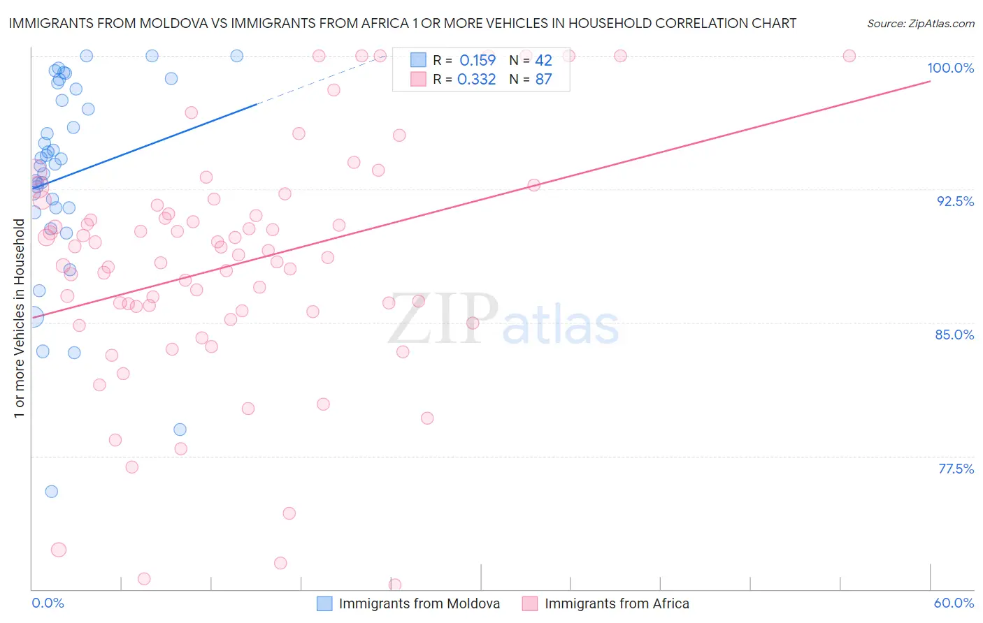 Immigrants from Moldova vs Immigrants from Africa 1 or more Vehicles in Household