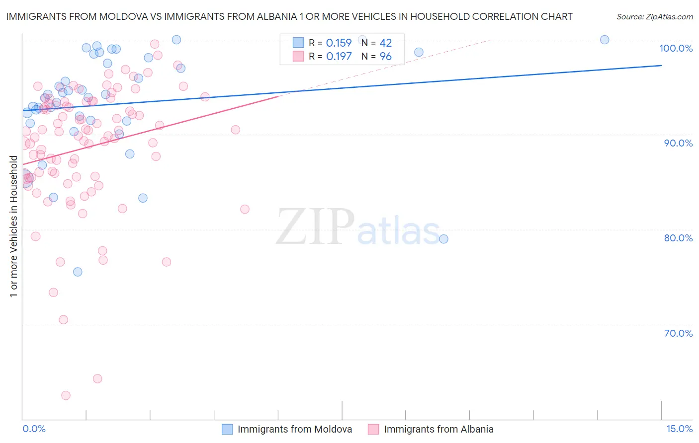 Immigrants from Moldova vs Immigrants from Albania 1 or more Vehicles in Household