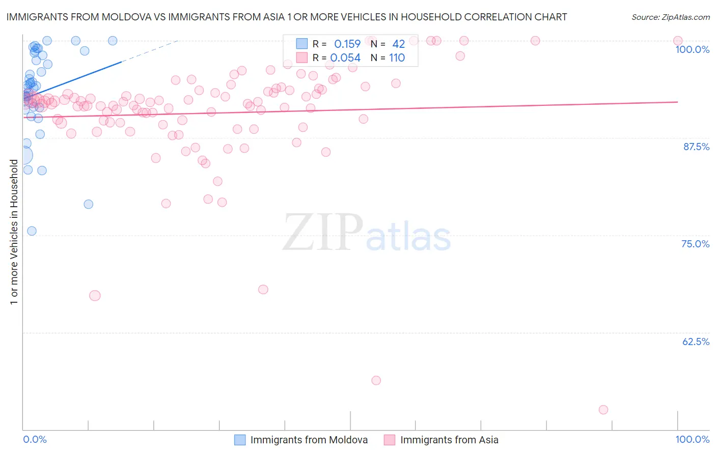 Immigrants from Moldova vs Immigrants from Asia 1 or more Vehicles in Household