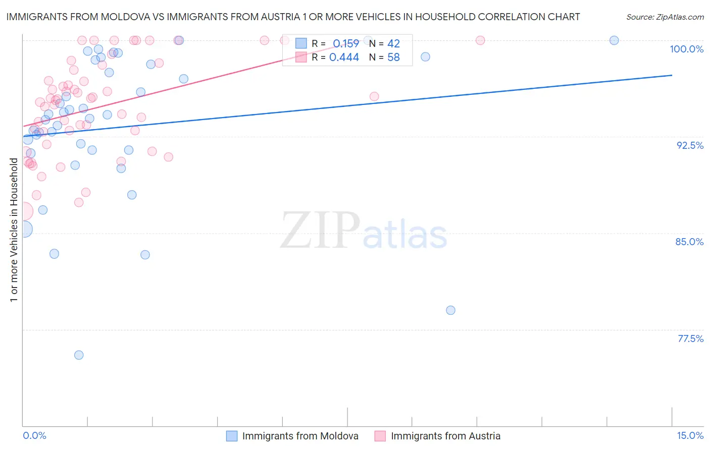 Immigrants from Moldova vs Immigrants from Austria 1 or more Vehicles in Household