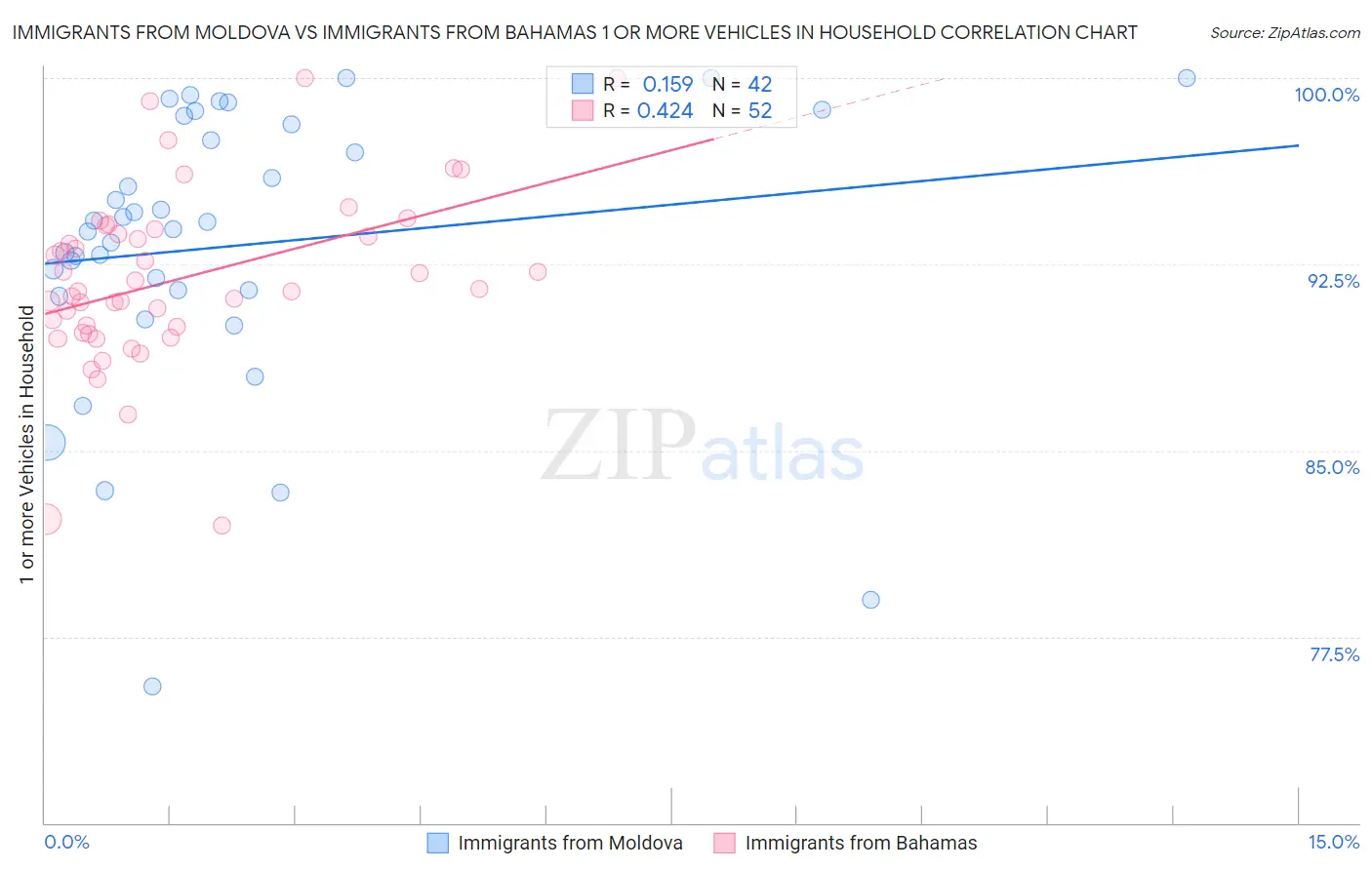 Immigrants from Moldova vs Immigrants from Bahamas 1 or more Vehicles in Household