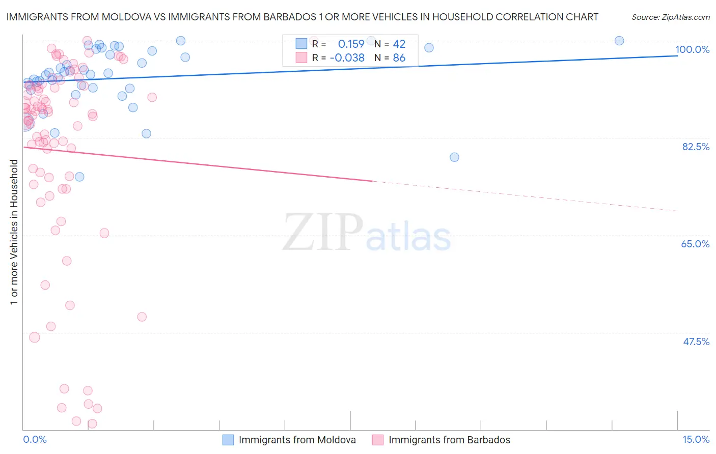 Immigrants from Moldova vs Immigrants from Barbados 1 or more Vehicles in Household