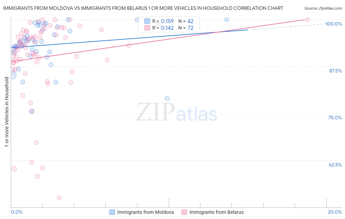 Immigrants from Moldova vs Immigrants from Belarus 1 or more Vehicles in Household