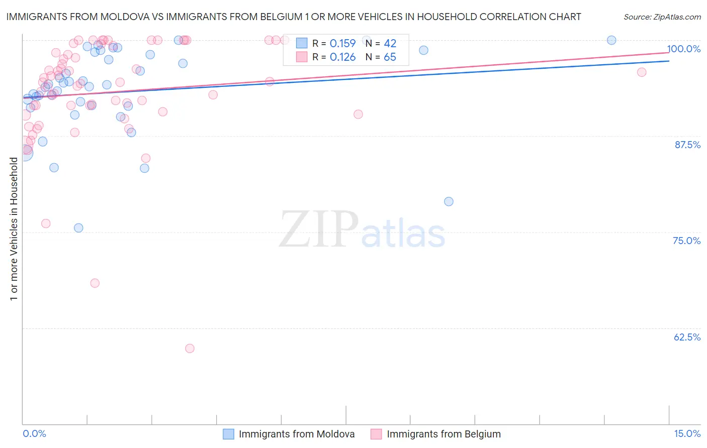 Immigrants from Moldova vs Immigrants from Belgium 1 or more Vehicles in Household