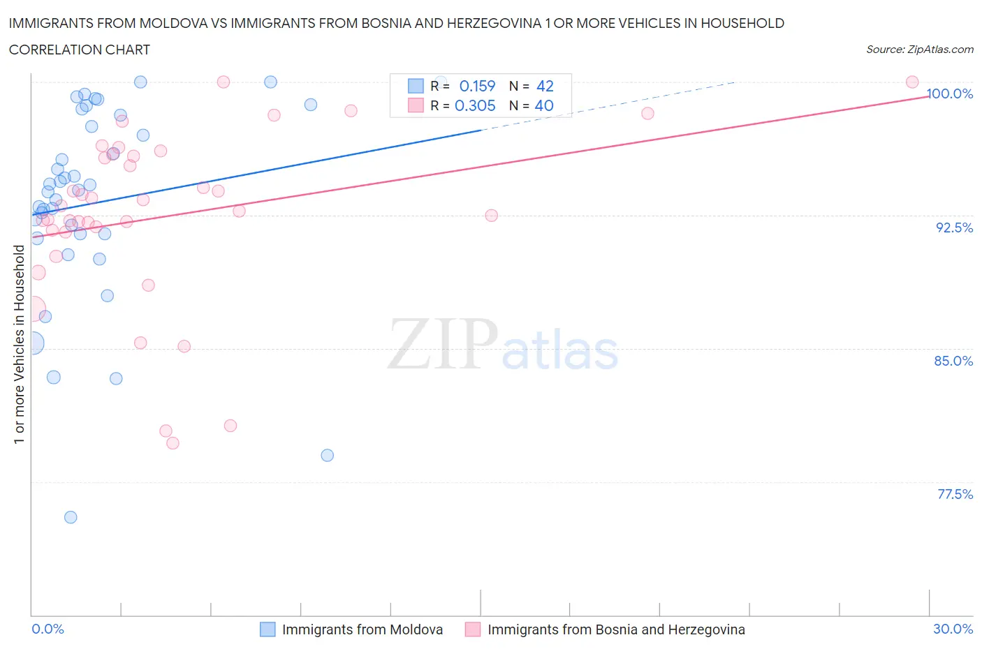 Immigrants from Moldova vs Immigrants from Bosnia and Herzegovina 1 or more Vehicles in Household