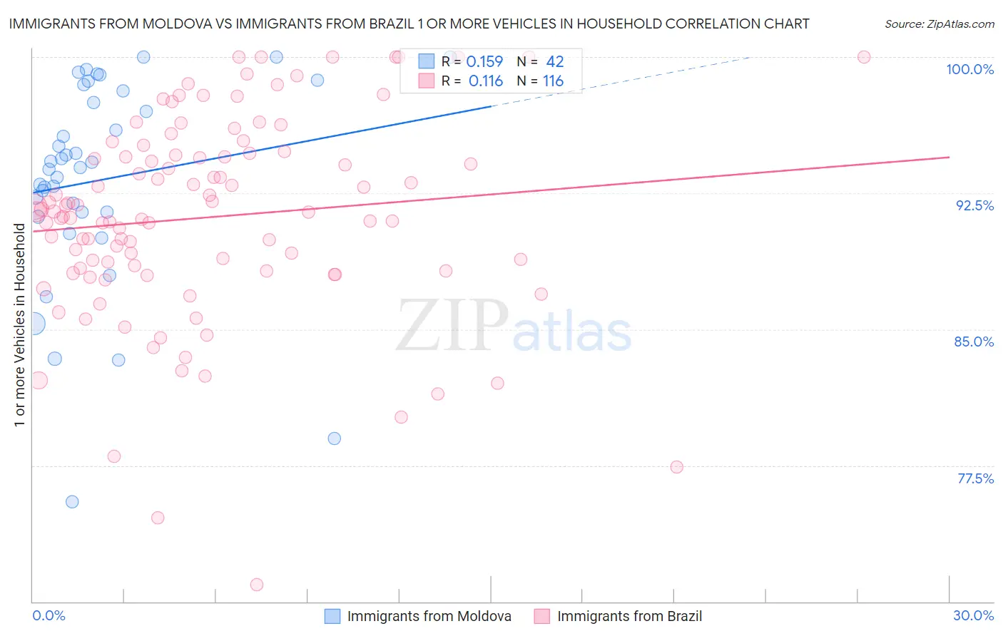 Immigrants from Moldova vs Immigrants from Brazil 1 or more Vehicles in Household