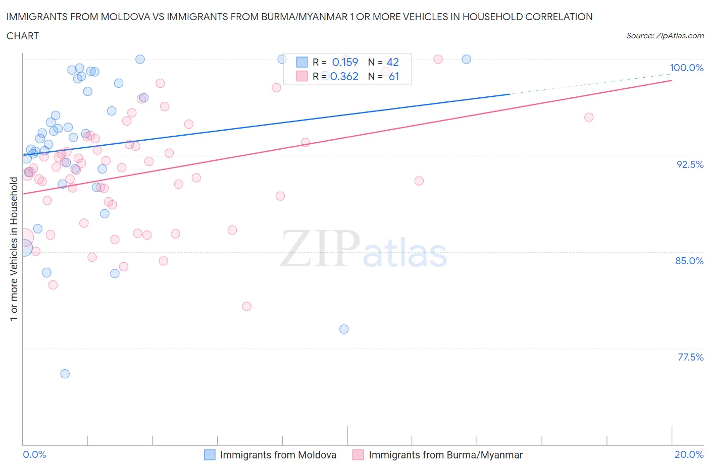 Immigrants from Moldova vs Immigrants from Burma/Myanmar 1 or more Vehicles in Household