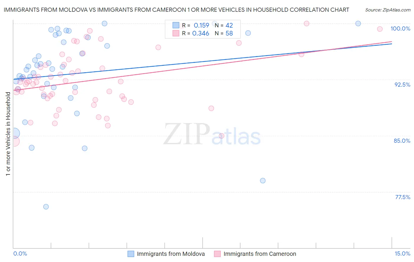 Immigrants from Moldova vs Immigrants from Cameroon 1 or more Vehicles in Household