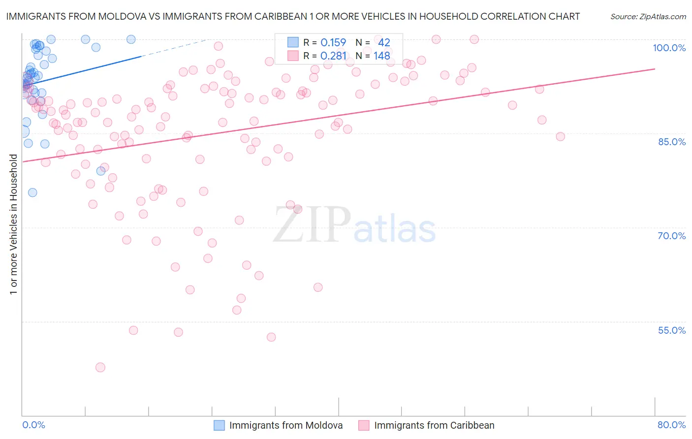 Immigrants from Moldova vs Immigrants from Caribbean 1 or more Vehicles in Household