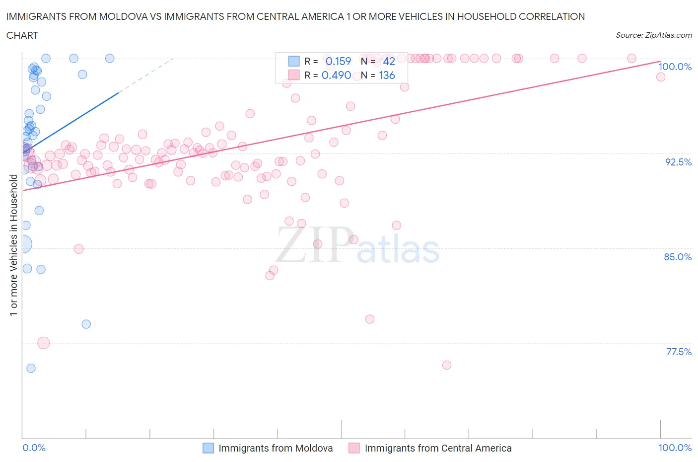 Immigrants from Moldova vs Immigrants from Central America 1 or more Vehicles in Household