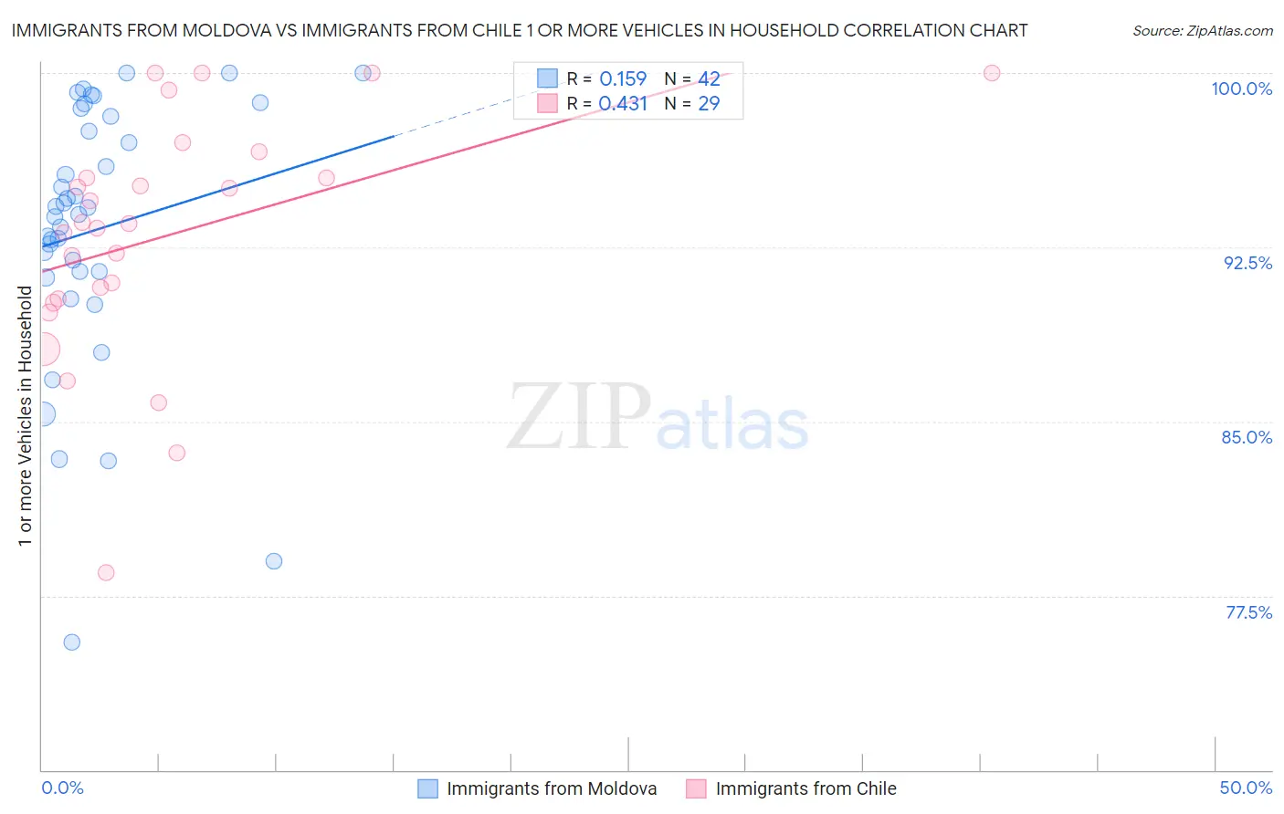 Immigrants from Moldova vs Immigrants from Chile 1 or more Vehicles in Household